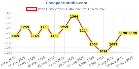myntra.com Mitera Floral Mukaish Poly Chiffon Saree mitera Price History Graph from 4 Mar 2025 to 13 Nov 2025