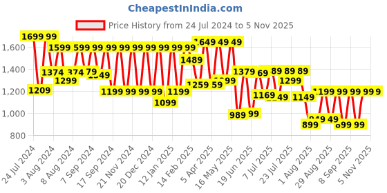 myntra.com Mitera Floral Organza Banarasi Zari Saree With Blouse Piece mitera Price History Graph from 24 Jul 2024 to 2 Nov 2025