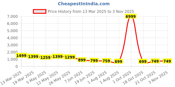 myntra.com Mitera Floral Organza Saree mitera Price History Graph from 13 Mar 2025 to 2 Nov 2025