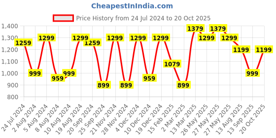 myntra.com Mitera Floral Pochampally Saree mitera Price History Graph from 24 Jul 2024 to 20 Oct 2025