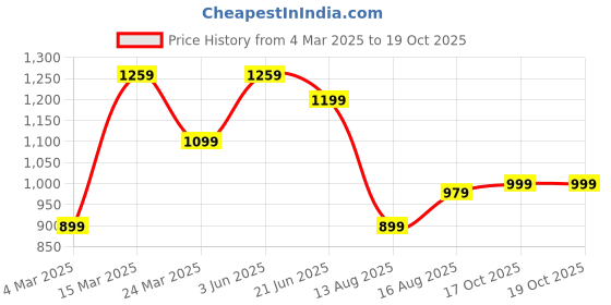 myntra.com Mitera Floral Poly Chiffon Bagh Saree mitera Price History Graph from 4 Mar 2025 to 18 Oct 2025
