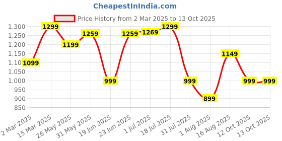 myntra.com Mitera Floral Poly Chiffon Bagru Saree mitera Price History Graph from 2 Mar 2025 to 12 Oct 2025