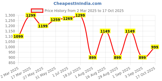 myntra.com Mitera Floral Poly Chiffon Bagru Saree mitera Price History Graph from 2 Mar 2025 to 17 Oct 2025