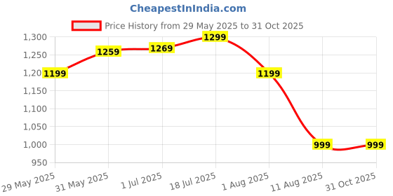 myntra.com Mitera Floral Poly Chiffon Bagru Saree mitera Price History Graph from 29 May 2025 to 30 Oct 2025