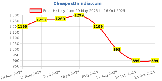 myntra.com Mitera Floral Poly Chiffon Bagru Saree mitera Price History Graph from 29 May 2025 to 15 Oct 2025
