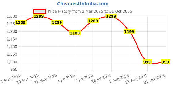 myntra.com Mitera Floral Poly Chiffon Bagru Saree mitera Price History Graph from 2 Mar 2025 to 31 Oct 2025