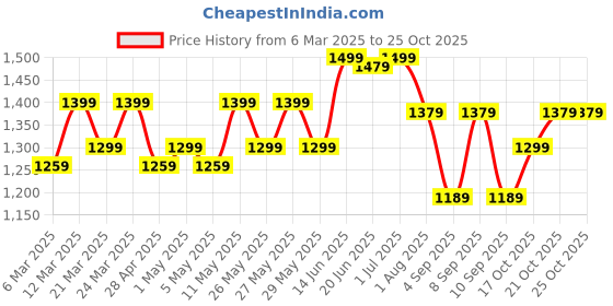 myntra.com Mitera Floral Poly Chiffon Saree mitera Price History Graph from 6 Mar 2025 to 24 Oct 2025