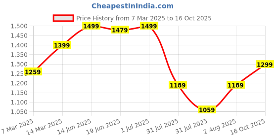 myntra.com Mitera Floral Poly Chiffon Saree mitera Price History Graph from 7 Mar 2025 to 16 Oct 2025