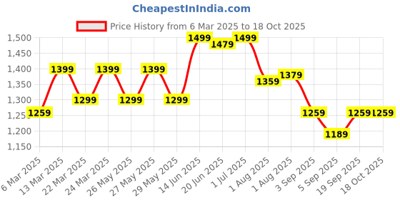 myntra.com Mitera Floral Poly Chiffon Saree mitera Price History Graph from 6 Mar 2025 to 18 Oct 2025