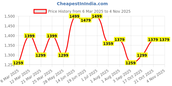 myntra.com Mitera Floral Poly Chiffon Saree mitera Price History Graph from 6 Mar 2025 to 2 Nov 2025