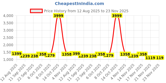 myntra.com Mitera Floral Poly Chiffon Saree mitera Price History Graph from 12 Aug 2025 to 23 Nov 2025