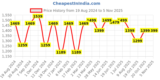myntra.com Mitera Floral Poly Crepe Bagru Saree mitera Price History Graph from 19 Aug 2024 to 2 Nov 2025