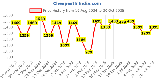 myntra.com Mitera Floral Poly Crepe Bagru Saree mitera Price History Graph from 19 Aug 2024 to 19 Oct 2025