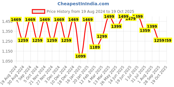 myntra.com Mitera Floral Poly Crepe Bagru Saree mitera Price History Graph from 19 Aug 2024 to 17 Oct 2025