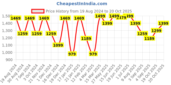 myntra.com Mitera Floral Poly Crepe Bagru Saree mitera Price History Graph from 19 Aug 2024 to 20 Oct 2025