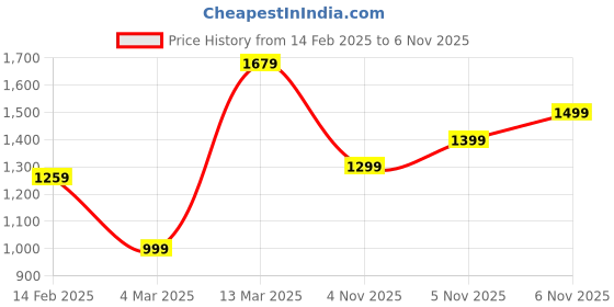 myntra.com Mitera Floral Poly Crepe Bagru Saree mitera Price History Graph from 14 Feb 2025 to 5 Nov 2025