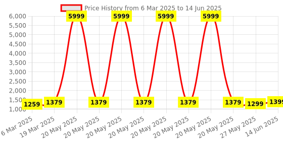 myntra.com Mitera Floral Poly Crepe Block Print Saree mitera Price History Graph from 6 Mar 2025 to 14 Jun 2025