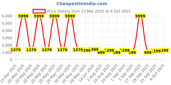 myntra.com Mitera Floral Poly Crepe Block Print Saree mitera Price History Graph from 13 Mar 2025 to 6 Oct 2025