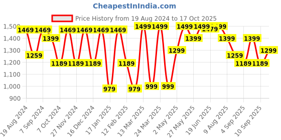 myntra.com Mitera Floral Poly Crepe Saree mitera Price History Graph from 19 Aug 2024 to 17 Oct 2025