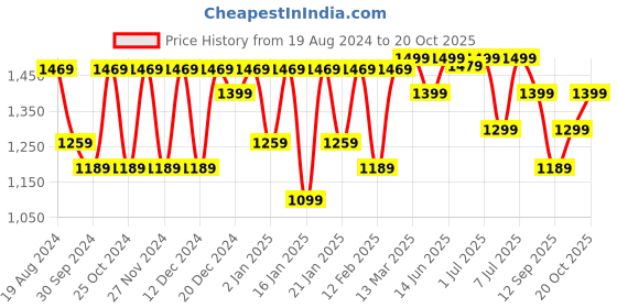 myntra.com Mitera Floral Poly Crepe Saree mitera Price History Graph from 19 Aug 2024 to 19 Oct 2025