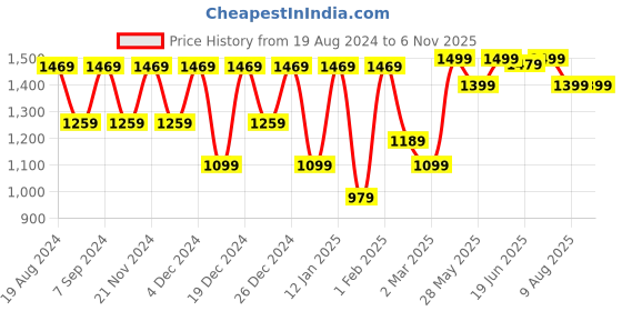myntra.com Mitera Floral Poly Crepe Saree mitera Price History Graph from 19 Aug 2024 to 6 Nov 2025