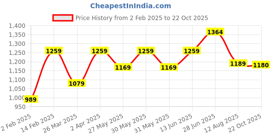myntra.com Mitera Floral Poly Crepe Saree mitera Price History Graph from 2 Feb 2025 to 22 Oct 2025