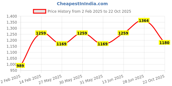 myntra.com Mitera Floral Poly Crepe Saree mitera Price History Graph from 2 Feb 2025 to 22 Oct 2025