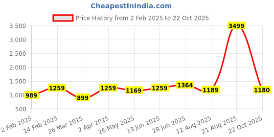 myntra.com Mitera Floral Poly Crepe Saree mitera Price History Graph from 2 Feb 2025 to 22 Oct 2025