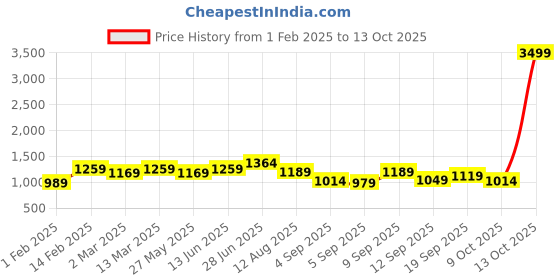 myntra.com Mitera Floral Poly Crepe Saree mitera Price History Graph from 1 Feb 2025 to 13 Oct 2025