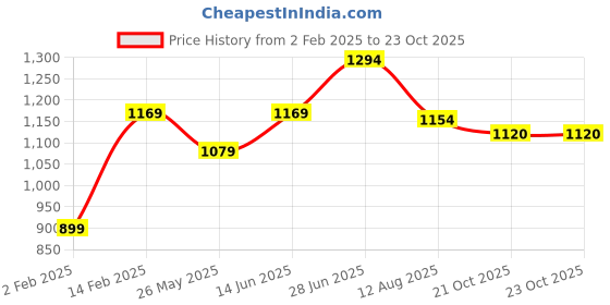 myntra.com Mitera Floral Poly Crepe Saree mitera Price History Graph from 2 Feb 2025 to 23 Oct 2025