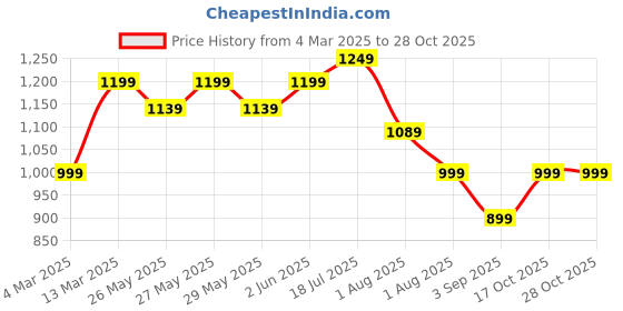 myntra.com Mitera Floral Poly Georgette Bagh Saree mitera Price History Graph from 4 Mar 2025 to 28 Oct 2025