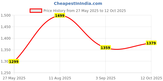myntra.com Mitera Floral Poly Georgette Banarasi Saree mitera Price History Graph from 27 May 2025 to 12 Oct 2025