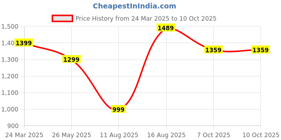 myntra.com Mitera Floral Poly Georgette Block Print Saree mitera Price History Graph from 24 Mar 2025 to 9 Oct 2025