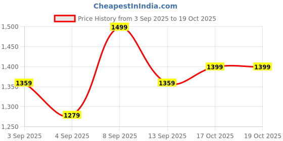 myntra.com Mitera Floral Poly Georgette Block Print Saree mitera Price History Graph from 3 Sep 2025 to 18 Oct 2025