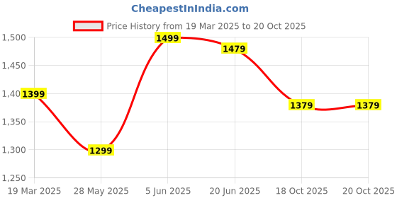 myntra.com Mitera Floral Poly Georgette Designer Bagru Saree mitera Price History Graph from 19 Mar 2025 to 18 Oct 2025