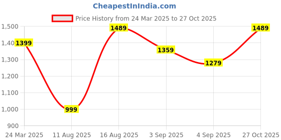 myntra.com Mitera Floral Poly Georgette Pochampally Saree mitera Price History Graph from 24 Mar 2025 to 27 Oct 2025
