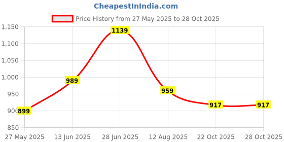 myntra.com Mitera Floral Poly Georgette Saree mitera Price History Graph from 27 May 2025 to 28 Oct 2025