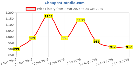 myntra.com Mitera Floral Poly Georgette Saree mitera Price History Graph from 7 Mar 2025 to 22 Oct 2025