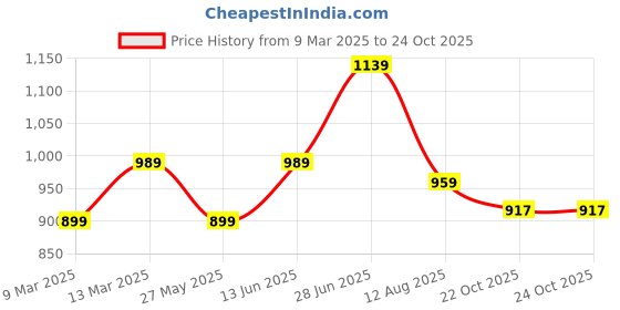 myntra.com Mitera Floral Poly Georgette Saree mitera Price History Graph from 9 Mar 2025 to 22 Oct 2025