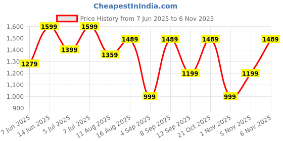 myntra.com Mitera Floral Poly Georgette Saree mitera Price History Graph from 7 Jun 2025 to 5 Nov 2025