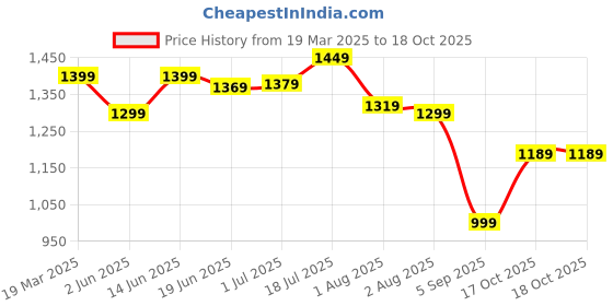 myntra.com Mitera Floral Poly Georgette Saree mitera Price History Graph from 19 Mar 2025 to 18 Oct 2025