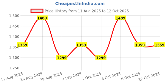 myntra.com Mitera Floral Poly Georgette Saree mitera Price History Graph from 11 Aug 2025 to 12 Oct 2025
