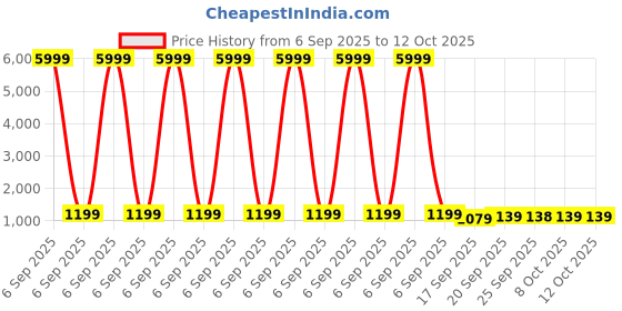 myntra.com Mitera Floral Poly Georgette Saree mitera Price History Graph from 6 Sep 2025 to 11 Oct 2025