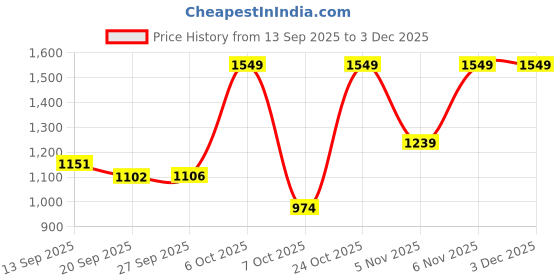 myntra.com Mitera Floral Poly Georgette Saree mitera Price History Graph from 13 Sep 2025 to 3 Dec 2025