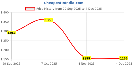 myntra.com Mitera Floral Poly Georgette Saree mitera Price History Graph from 29 Sep 2025 to 4 Dec 2025