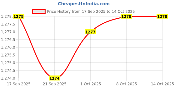 myntra.com Mitera Floral Print Pure Crepe Saree mitera Price History Graph from 17 Sep 2025 to 14 Oct 2025