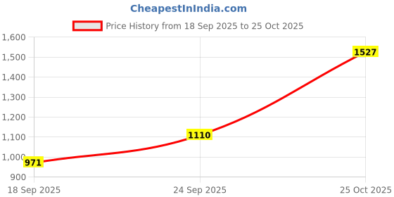 myntra.com Mitera Floral Print Zari Kota Saree mitera Price History Graph from 18 Sep 2025 to 25 Oct 2025