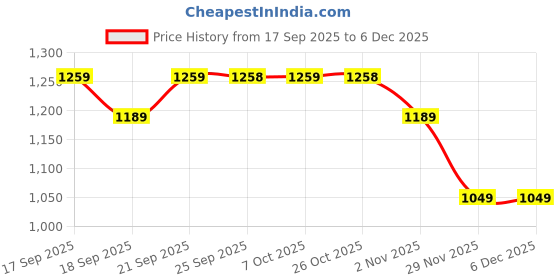 myntra.com Mitera Floral Printed Art Silk Banarasi Saree With Blouse mitera Price History Graph from 17 Sep 2025 to 5 Dec 2025
