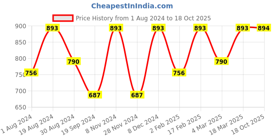 myntra.com Mitera Floral Printed Bagh Saree mitera Price History Graph from 1 Aug 2024 to 18 Oct 2025