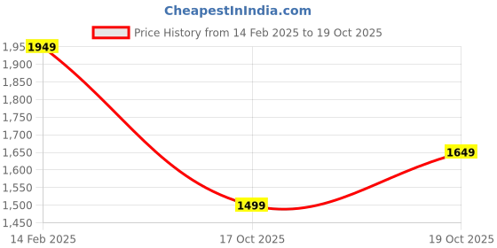 myntra.com Mitera Floral Printed Banarasi Saree mitera Price History Graph from 14 Feb 2025 to 19 Oct 2025